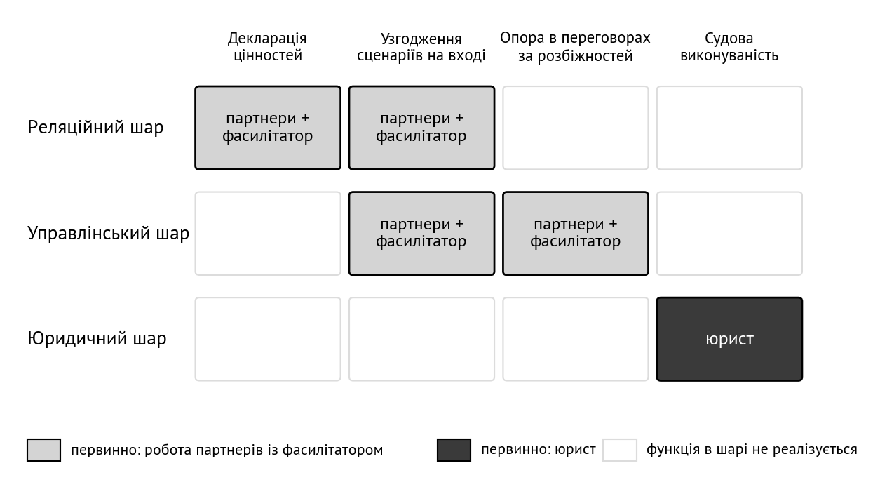 Четыре функции партнерской договоренности: право обслуживает лишь одну
